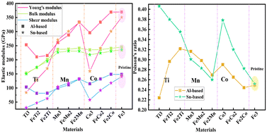 Graphical abstract: First-principles investigations of Fe-based A3BX ceramics with high stiffness and damage tolerance