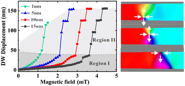 Graphical abstract: Magnetic-field-controlled positioning of magnetic domain wall in tie-shaped asymmetric nanowire and its application for magnetic field detection