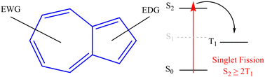 Graphical abstract: Designing potentially singlet fission materials with an anti-Kasha behaviour