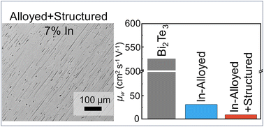 Graphical abstract: Transport properties of indium-alloyed and indium telluride nanostructured bismuth telluride