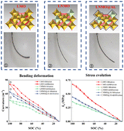 Graphical abstract: A real time study of the coupled electrochemical and mechanical behaviors of the spinel cathodes in LIBs