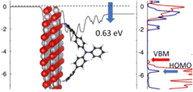 Graphical abstract: Electronic structures of three anchors of triphenylamine on a p-type nickel oxide(100) surface: density functional theory with periodic models