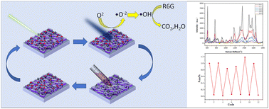 Graphical abstract: Ag/ZnO microcavities with high sensitivity and self-cleaning properties for fast repetitive SERS detection