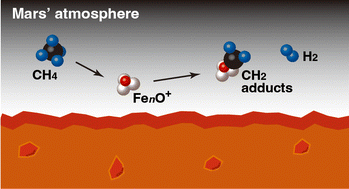 Graphical abstract: Reaction of size-selected iron-oxide cluster cations with methane: a model study of rapid methane loss in Mars’ atmosphere