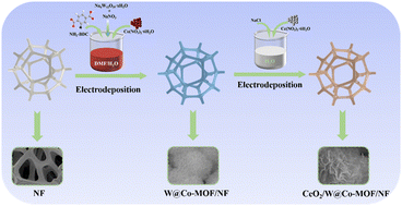 Graphical abstract: Facile synthesis of CeO2-decorated W@Co-MOF heterostructures as a highly active and durable electrocatalyst for overall water splitting