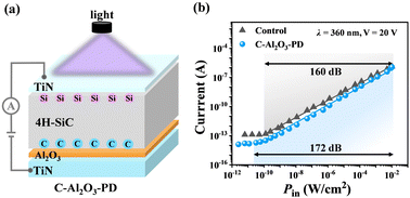 Graphical abstract: Imaging ultra-weak UV light below 100 pW cm−2 using a 4H–SiC photodetector with an Al2O3 interfacial layer