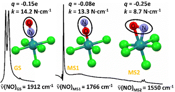 Graphical abstract: Local force constants and charges of the nitrosyl ligand in photoinduced NO linkage isomers in a prototypical ruthenium nitrosyl complex