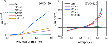 Graphical abstract: Photovoltaic-enhanced water splitting properties of low-temperature-synthesized BiVO4 photoanode films