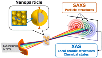 Graphical abstract: Simultaneous fast XAS/SAXS measurements in an energy-dispersive mode