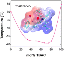 Graphical abstract: An innovative deep eutectic solvent: chalcogen bonding as the primary driving force