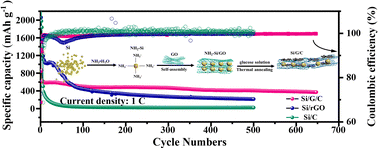 Graphical abstract: Carbon-coated silicon/graphite oxide composites as anode materials for highly stable lithium-ion batteries