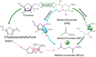 Graphical abstract: Theoretical comparison of fructose with methylglucoside for the production of formate and levulinate catalyzed by Brønsted acids in a methanol solution