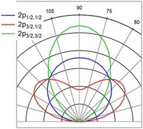 Graphical abstract: Orientational anisotropy due to molecular field splitting in sulfur 2p photoemission from CS2 and SF6 – theoretical treatment and application to photoelectron recoil