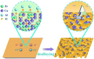 Graphical abstract: Surface activation via selective dealloying of Cu-based metallic glasses for efficient catalytic behavior