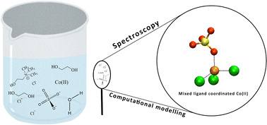 Graphical abstract: A case study using spectroscopy and computational modelling for Co speciation in a deep eutectic solvent