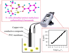 Graphical abstract: Comparison of selectivity and sensitivity of various ferric selective electrodes prepared using N-((bis(dimethyl amino)methylene)carbamothioyl)benzamide