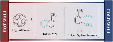 Graphical abstract: Isothermal and non-isothermal transport properties of diluted fullerene binary and ternary aromatic solvent mixtures