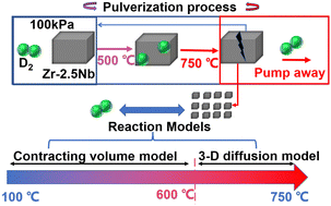 Graphical abstract: Kinetics of hydrogen absorption/desorption in the Zr–2.5Nb alloy