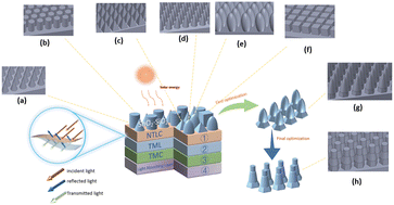 Graphical abstract: Modeling and admittance recursive simulation of anti-reflective coatings for photothermal conversion: synergy between subwavelength structures and gradient refractive index layers