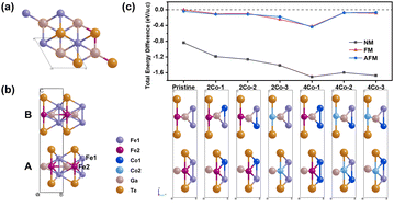 Graphical abstract: Tuning the magnetic properties of van der Waals Fe3GaTe2 crystals by Co doping