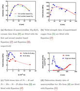 Graphical abstract: Dislocation phenomena described with free volume concept and Eyring's rate process theory