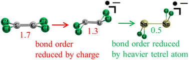 Graphical abstract: Transition from covalent to noncovalent bonding between tetrel atoms