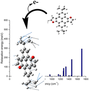 Graphical abstract: Cross-over from pyrene to acene optical and electronic properties: a theoretical investigation of a series of pyrene derivatives fused with N-, S, and O-containing heterocycles