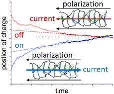 Graphical abstract: Theory for nonlinear conductivity switching in semiconducting organic ferroelectrics