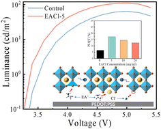 Graphical abstract: Organic ammonium salt assisted crystallization and defect passivation of a quasi-two-dimensional pure blue perovskite at the buried interface