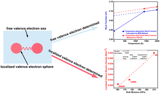 Graphical abstract: Temperature-dependent work function, thermionic emission and bulk modulus of TiC: a study on the identification of free valence electrons and localized valence electrons and their roles played in carbides