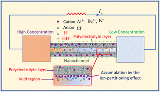 Graphical abstract: Maximizing blue energy: the role of ion partitioning in nanochannel systems