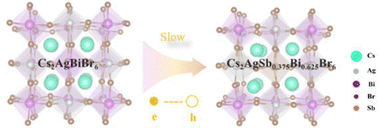 Graphical abstract: Effect of Sb–Bi alloying on electron–hole recombination time of Cs2AgBiBr6 double perovskite