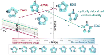 Graphical abstract: Substituent effects and electron delocalization in five-membered N-heterocycles