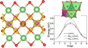 Graphical abstract: Understanding the electrochemical properties of Mg-doped Li2MnO3: first-principles calculations