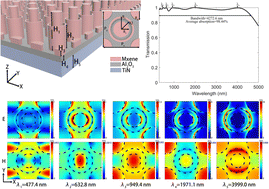 Graphical abstract: A wide angle broadband solar absorber with a horizontal multi-cylinder structure based on an MXene material