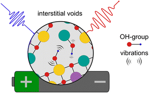 Graphical abstract: Vibrationally-resolved RIXS reveals OH-group formation in oxygen redox active Li-ion battery cathodes