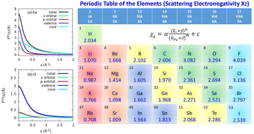 Graphical abstract: Universal scales of electronegativity and ionicity from electron scattering factors