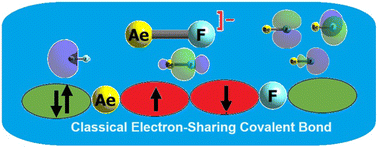 Graphical abstract: Chemical bonding misnomer in AeF− (Ae = Be–Ca) anions