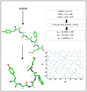 Graphical abstract: Digital nets conformational sampling (DNCS) – an enhanced sampling technique to explore the conformational space of intrinsically disordered peptides