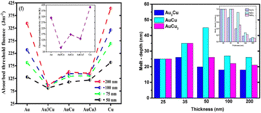 Graphical abstract: Enhanced two-temperature model and its application in comprehensive analysis of femtosecond laser melting of gold, copper and their alloys