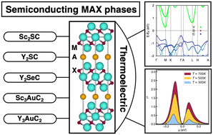 Graphical abstract: Beyond metals: theoretical discovery of semiconducting MAX phases and their potential application in thermoelectrics