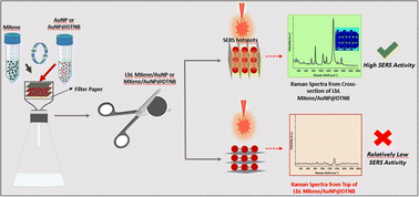 Graphical abstract: Layer-by-layer thin films of Ti3C2 MXene and gold nanoparticles as an ideal SERS platform