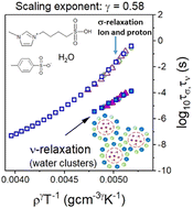 Graphical abstract: Origin of ργ/T scaling of primary and secondary conductivity relaxation times in mixture of water with protic ionic liquid