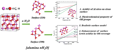 Graphical abstract: A thermodynamic model of the surface hydroxylation of γ-Al2O3