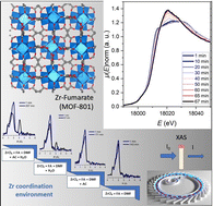 Graphical abstract: Exploring cluster formation in Zr-MOF synthesis in situ using X-ray absorption spectroscopy