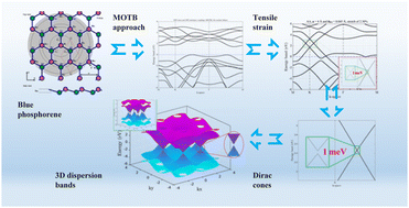 Graphical abstract: Two-dimensional bilayer blue phosphorus Dirac-like material: a multi-orbital tight-binding investigation