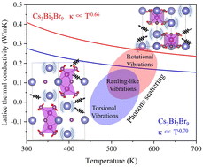 Graphical abstract: Intrinsic ultralow lattice thermal conductivity in lead-free halide perovskites Cs3Bi2X9 (X = Br, I)