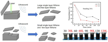 Graphical abstract: Laser-assisted exfoliation of Ti3C2Tx