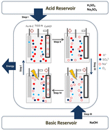 Graphical abstract: Electrochemical system of nitrogen-doped TiO2, Fe–N–C, and copper hexacyanoferrate electrodes for photo-assisted energy conversion in acidic wastewater treatment