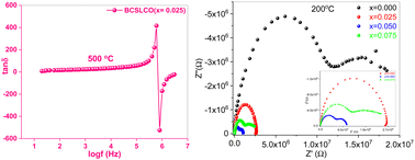Graphical abstract: Temperature-dependent dielectric relaxations and transport properties of Sm3+ & La3+ doped Bi-oxide nanoparticles